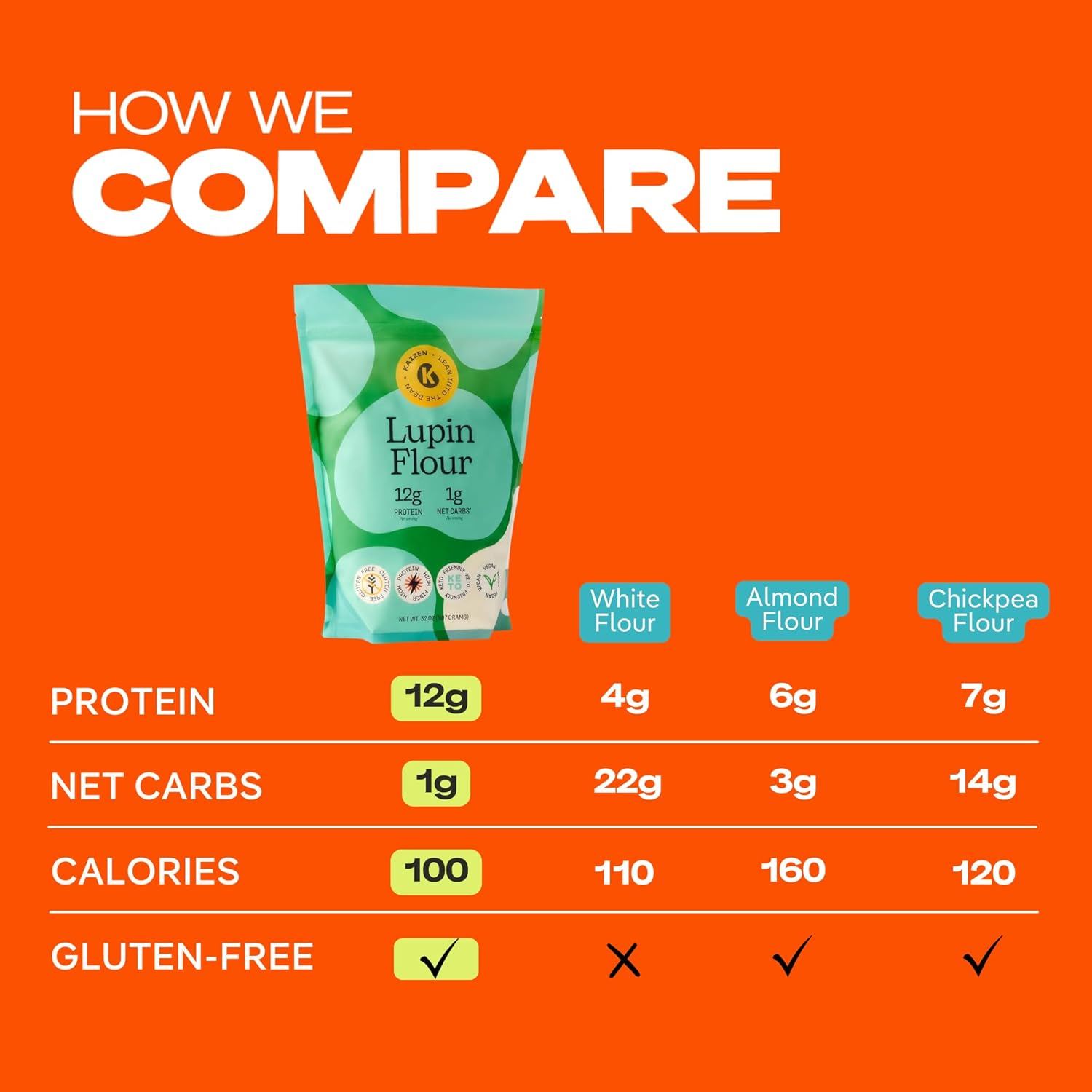 Kaizen Lupin Flour – High Protein, Low Carb, Keto Friendly, Gluten Free Ground Lupini Flour – Non GMO, Vegan, Low Calorie, High Fiber Lupin Bean (2 lbs)