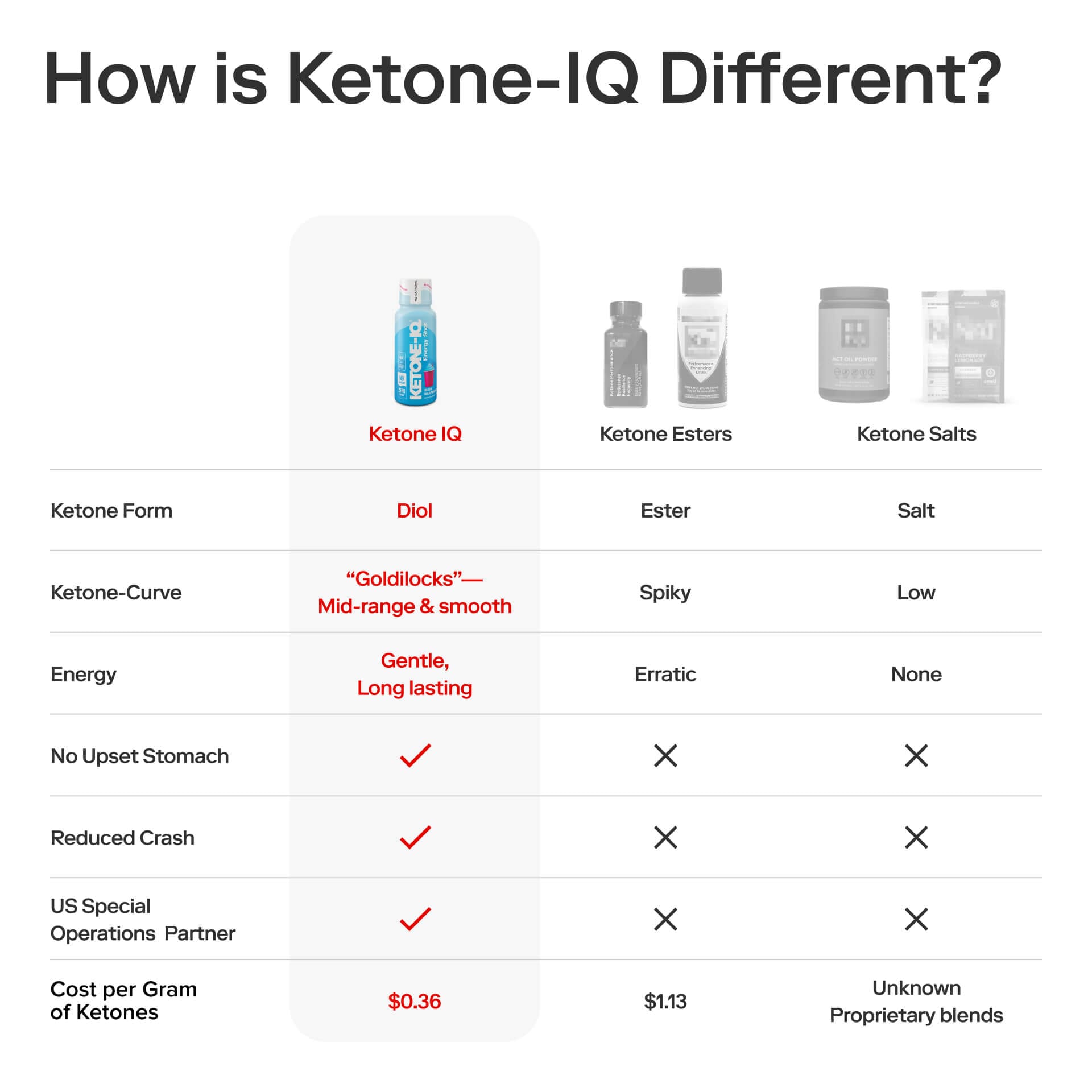 Ketone-IQ Caffeine-Free Shot, Blue Raspberry, 6 Bottles, 2 fl oz (59 ml) Each