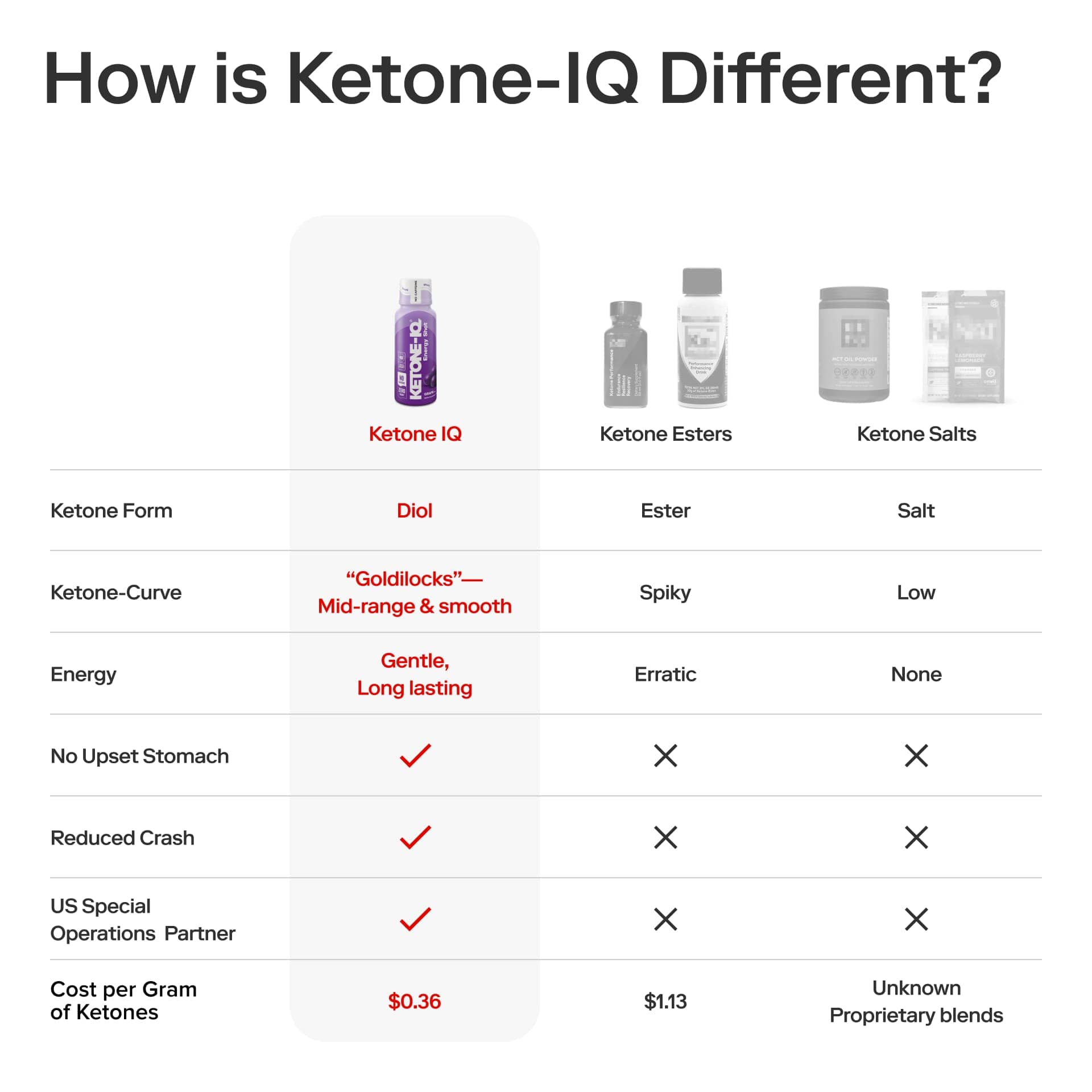 Ketone-IQ Caffeine-Free Shot, Grape, 6 Bottles, 2 fl oz (59 ml) Each